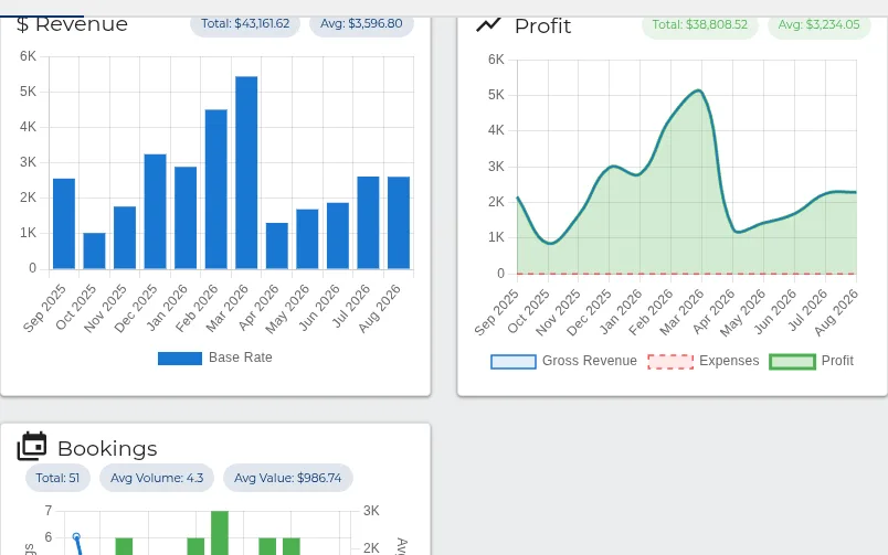 Revenue and profit, month by month