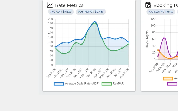 Where a listing is overpriced